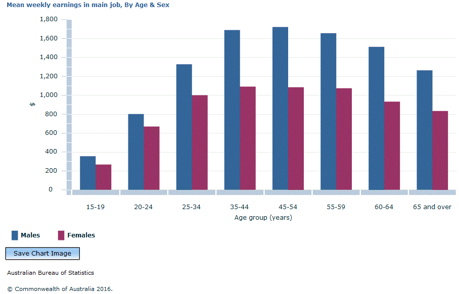Graph Image for Mean weekly earnings in main job, By Age Group and Sex